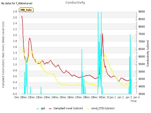 plot of Conductivity