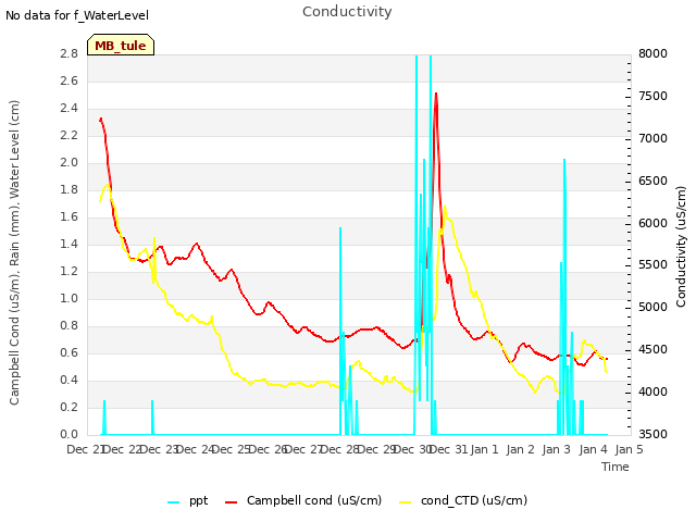 plot of Conductivity