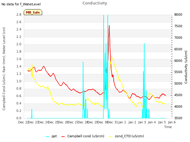 plot of Conductivity