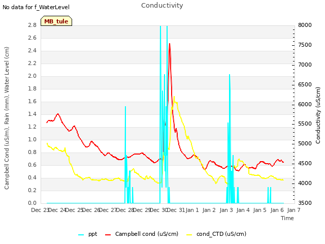 plot of Conductivity