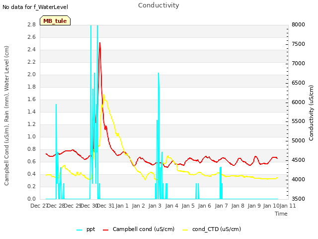 plot of Conductivity