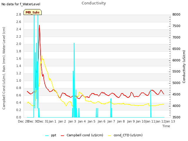 plot of Conductivity