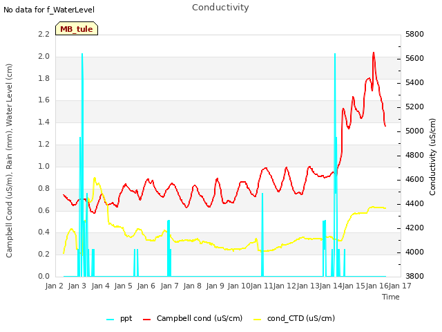 plot of Conductivity