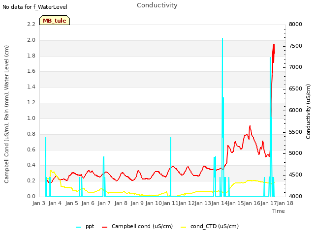 plot of Conductivity