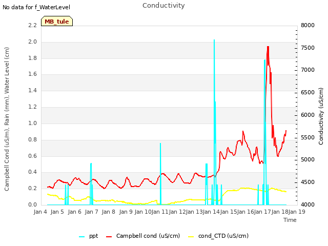 plot of Conductivity