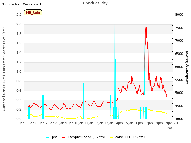 plot of Conductivity