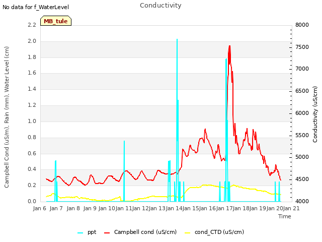 plot of Conductivity