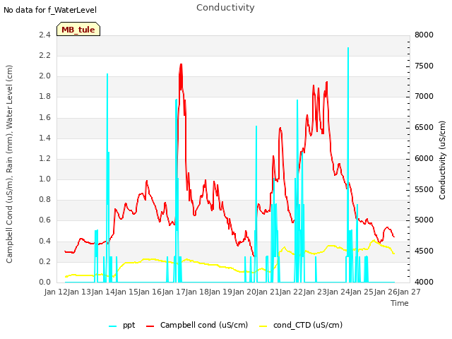 plot of Conductivity