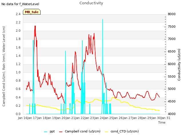 plot of Conductivity