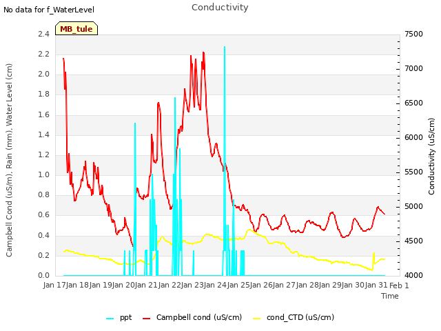 plot of Conductivity