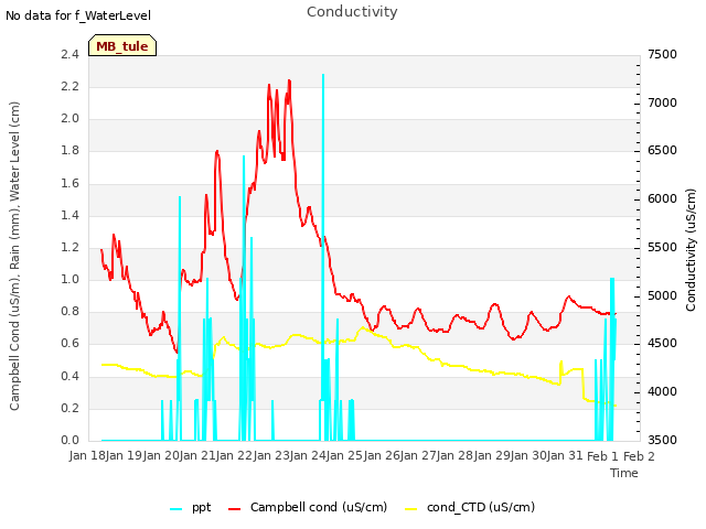 plot of Conductivity