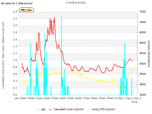 plot of Conductivity