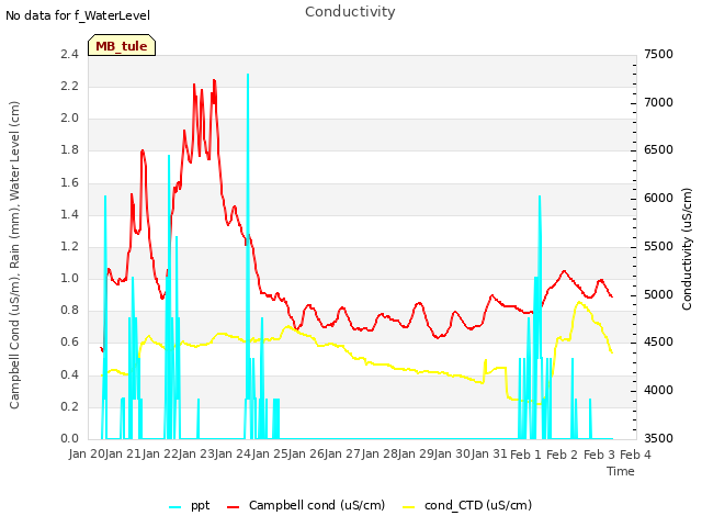 plot of Conductivity