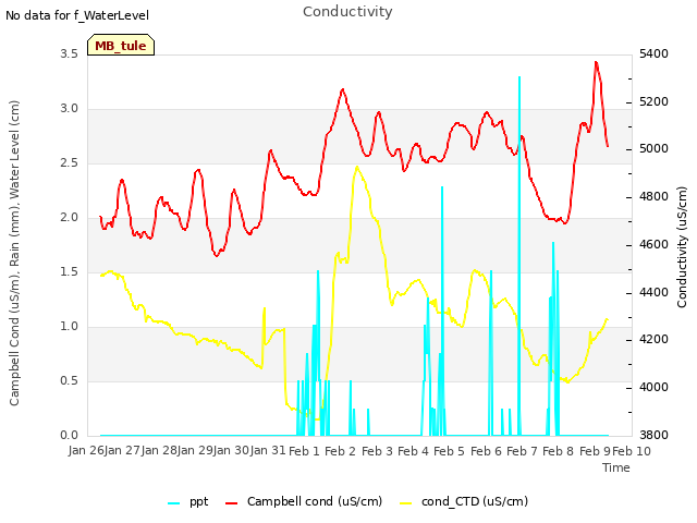 plot of Conductivity