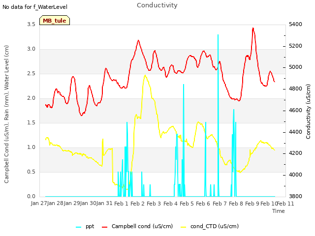 plot of Conductivity