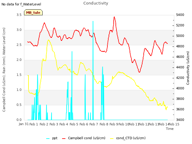 plot of Conductivity