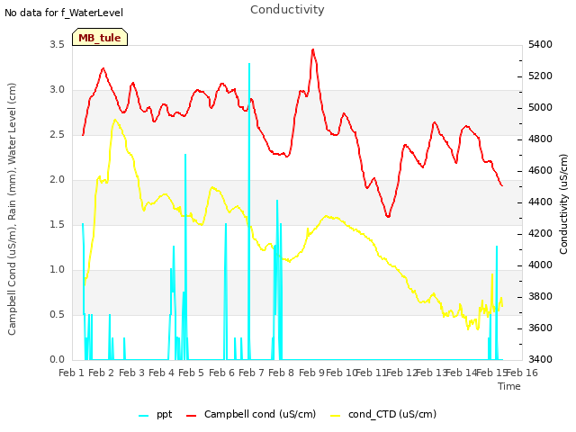 plot of Conductivity