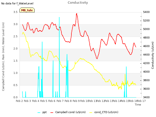 plot of Conductivity