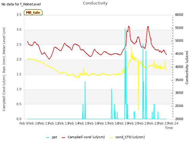 plot of Conductivity