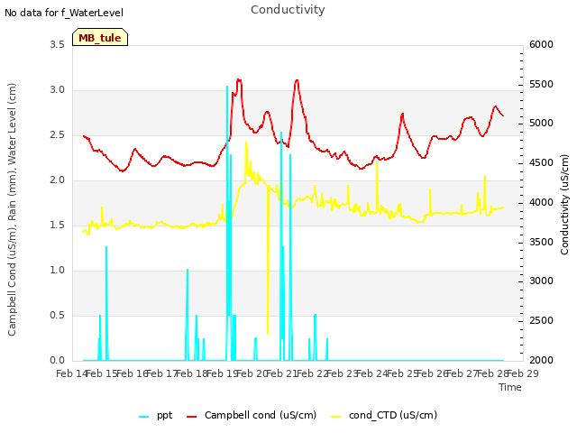 plot of Conductivity