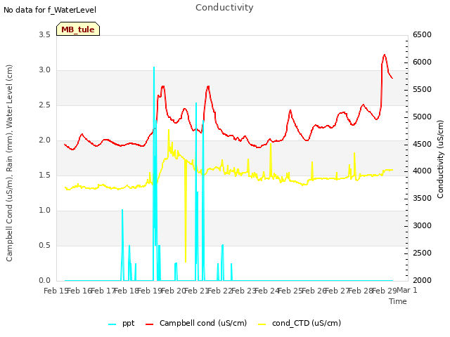 plot of Conductivity