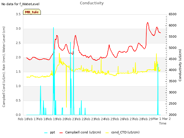 plot of Conductivity