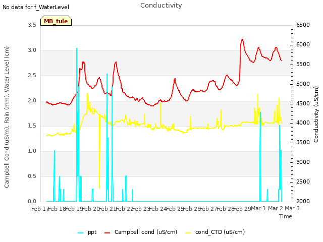 plot of Conductivity