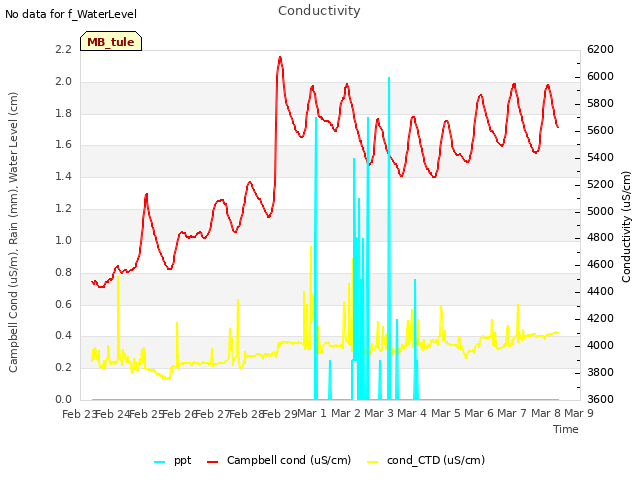 plot of Conductivity