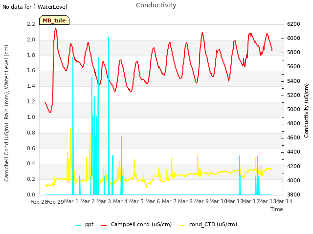 plot of Conductivity