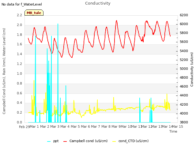 plot of Conductivity