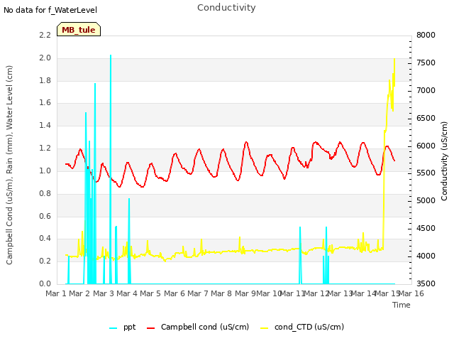 plot of Conductivity