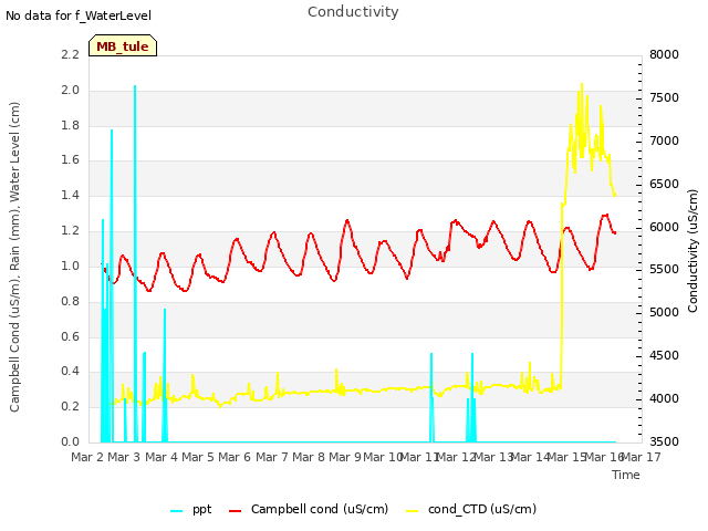 plot of Conductivity