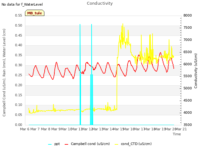plot of Conductivity