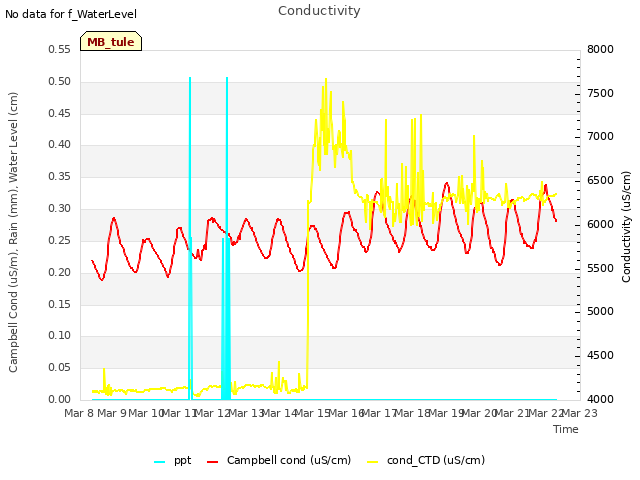 plot of Conductivity