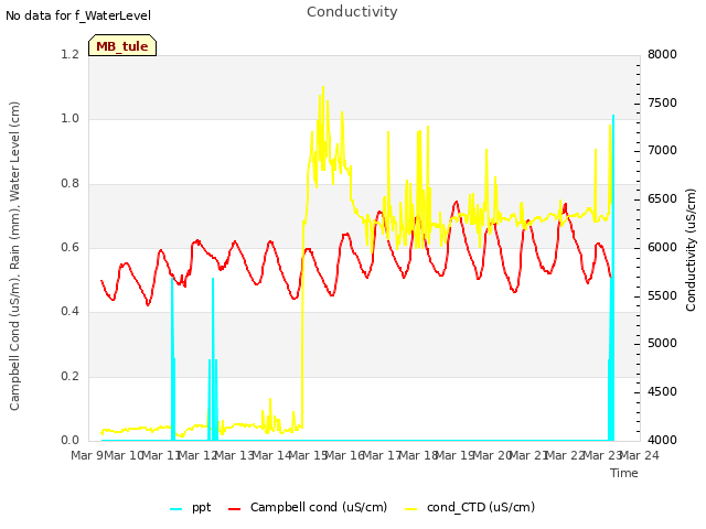 plot of Conductivity