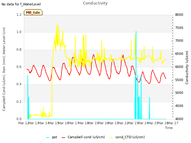 plot of Conductivity