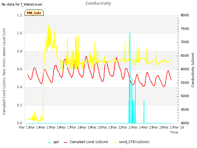 plot of Conductivity