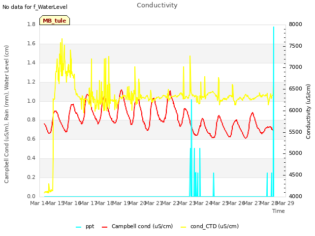 plot of Conductivity