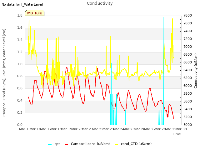 plot of Conductivity