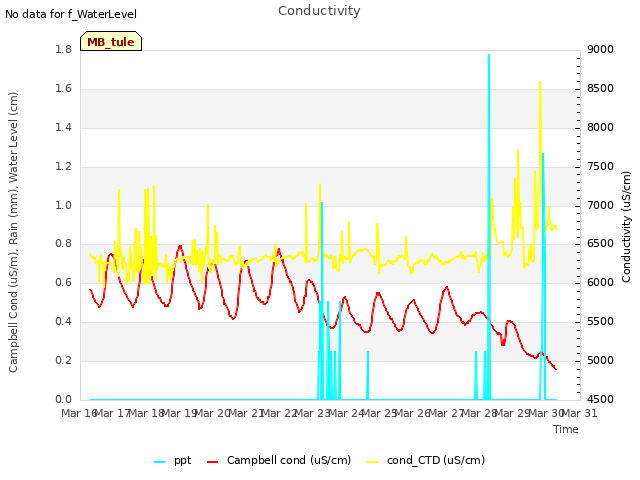 plot of Conductivity