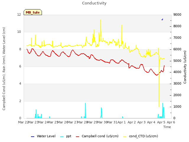 plot of Conductivity