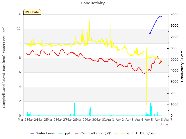 plot of Conductivity