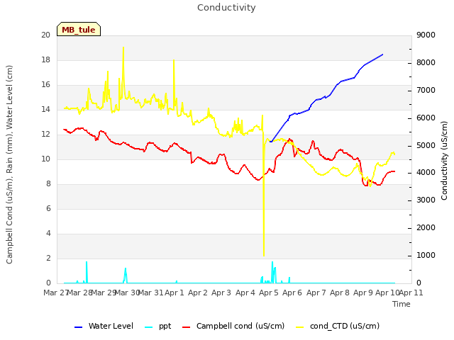 plot of Conductivity