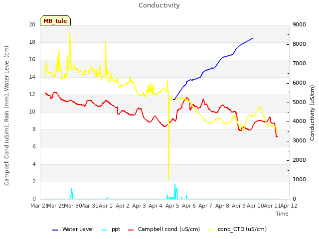 plot of Conductivity