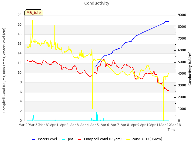 plot of Conductivity