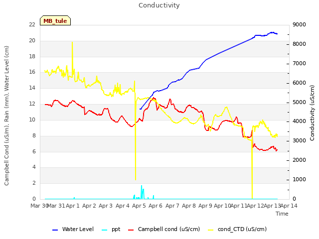 plot of Conductivity