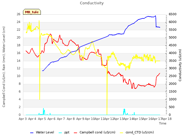 plot of Conductivity