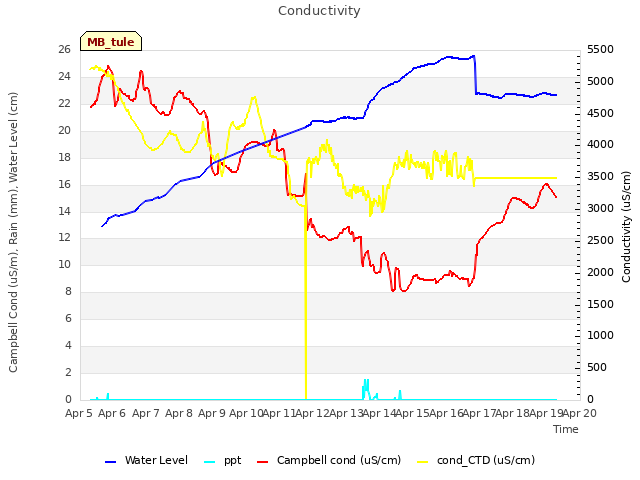 plot of Conductivity