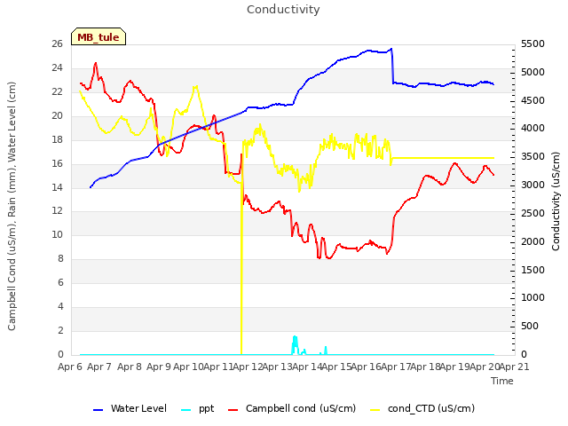 plot of Conductivity