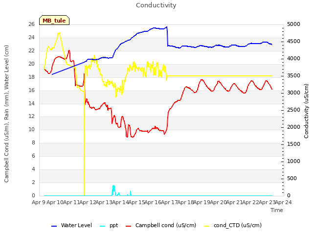 plot of Conductivity